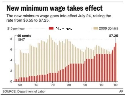 US Minimum Wage Growth - Nominal and Real