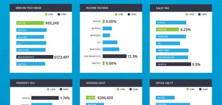 Top places for startign a business in USA