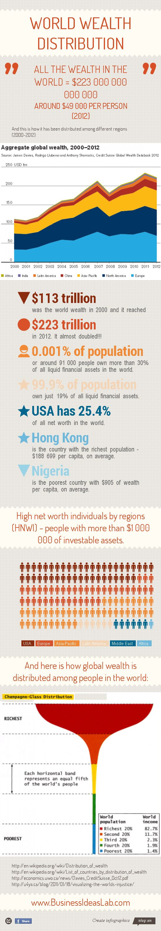 World wealth distribution statistics.