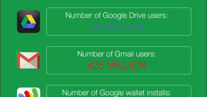 Some cool Google statistics and facts.