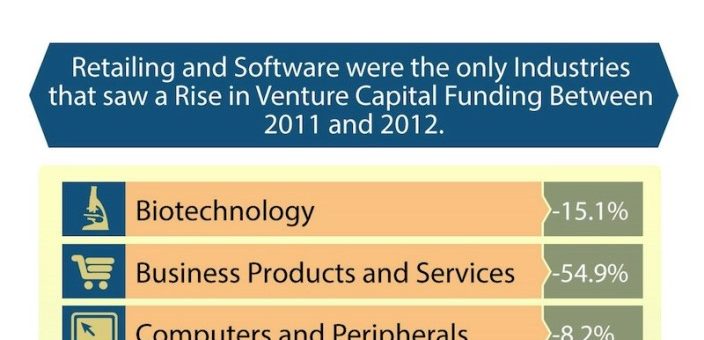 Venture capital statistics in the United States
