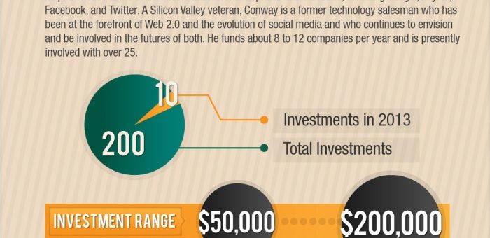 The Biggest Angel Investors of Year 2013