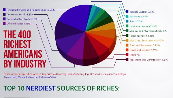 How the richest 400 americans got rich