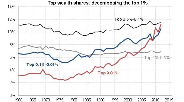 Wealth Inequality changes in the United States in the top 1% by wealth.