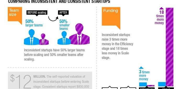 See why exactly start ups fail.