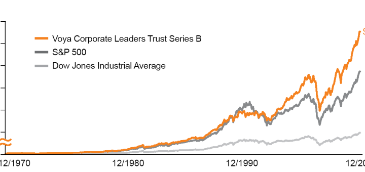 The performance of Voya Corporate Leaders Thrust series B compared to major US stock indexes, since 1970.